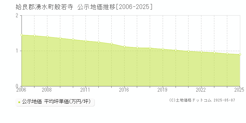 姶良郡湧水町般若寺の地価公示推移グラフ 