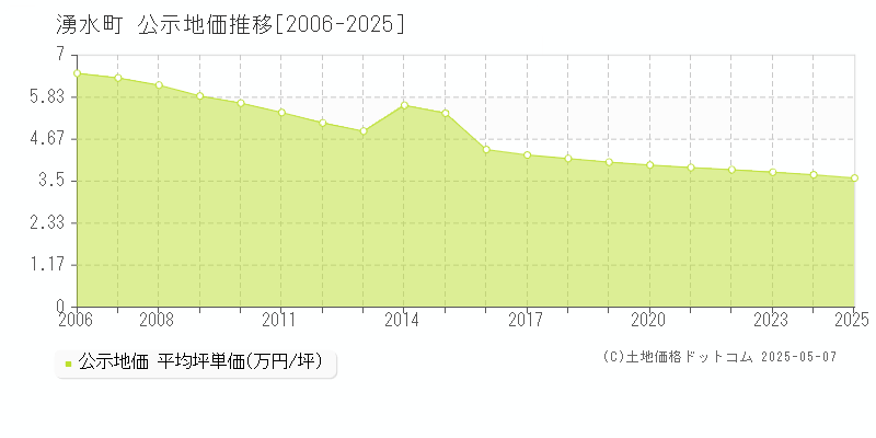 湧水町(鹿児島県)の公示地価推移グラフ(坪単価)[2006-2025年]