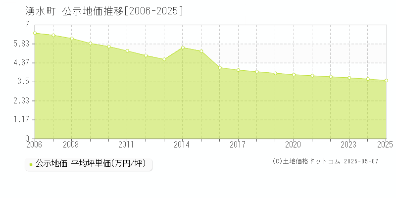 姶良郡湧水町の地価公示推移グラフ 