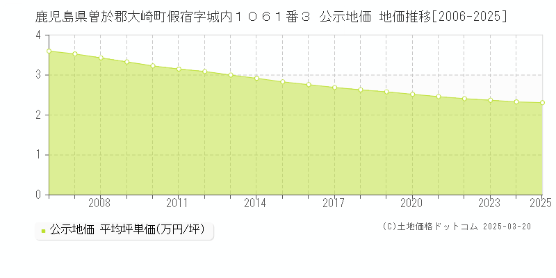 鹿児島県曽於郡大崎町假宿字城内１０６１番３ 公示地価 地価推移[2006-2025]