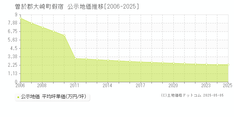 假宿(曽於郡大崎町)の公示地価推移グラフ(坪単価)[2006-2025年]
