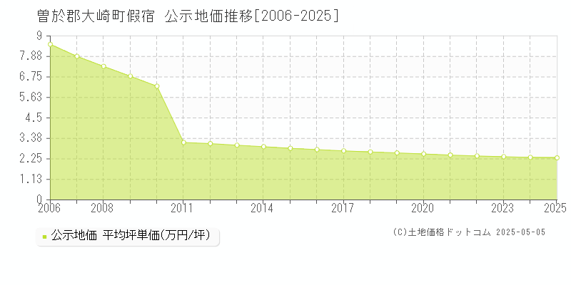 曽於郡大崎町假宿の地価公示推移グラフ 