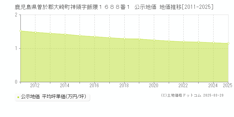 鹿児島県曽於郡大崎町神領字飯隈１６８８番１ 公示地価 地価推移[2011-2025]