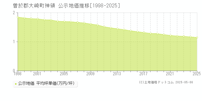神領(曽於郡大崎町)の公示地価推移グラフ(坪単価)[1998-2025年]