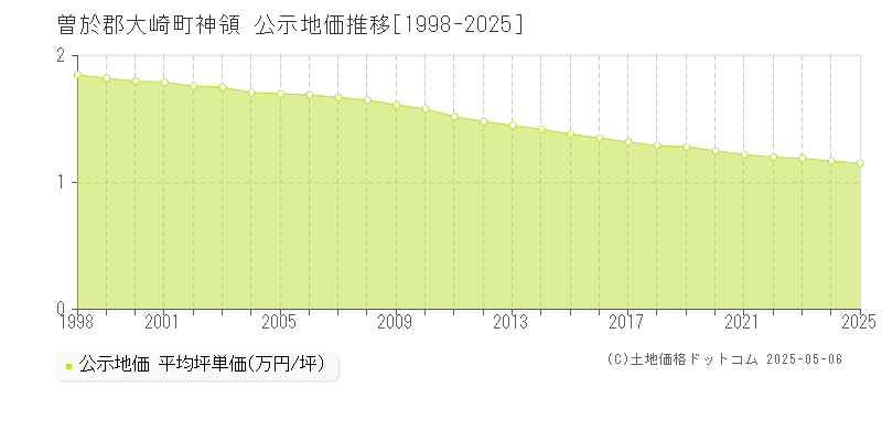 曽於郡大崎町神領の地価公示推移グラフ 