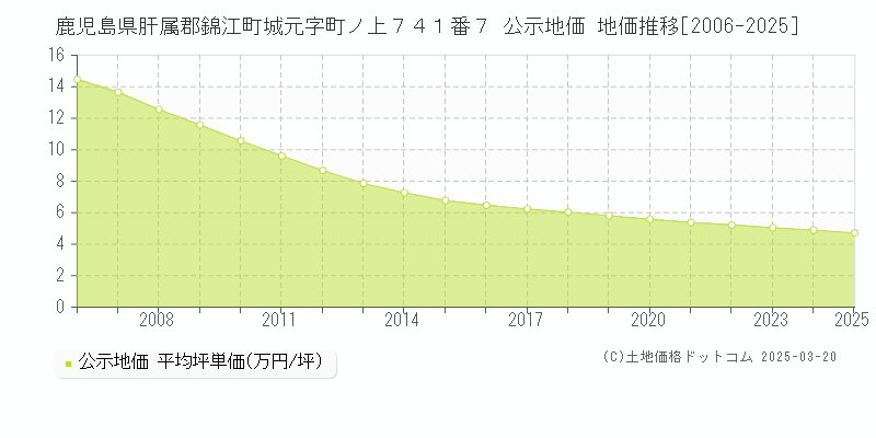鹿児島県肝属郡錦江町城元字町ノ上７４１番７ 公示地価 地価推移[2006-2025]