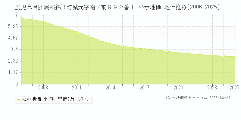 鹿児島県肝属郡錦江町城元字南ノ前９９２番１ 公示地価 地価推移[2006-2025]