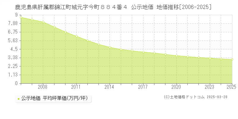 鹿児島県肝属郡錦江町城元字今町８８４番４ 公示地価 地価推移[2006-2025]