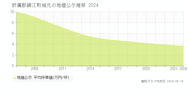 肝属郡錦江町城元の地価公示推移グラフ 
