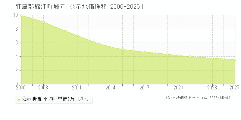 城元(肝属郡錦江町)の公示地価推移グラフ(坪単価)[2006-2025年]