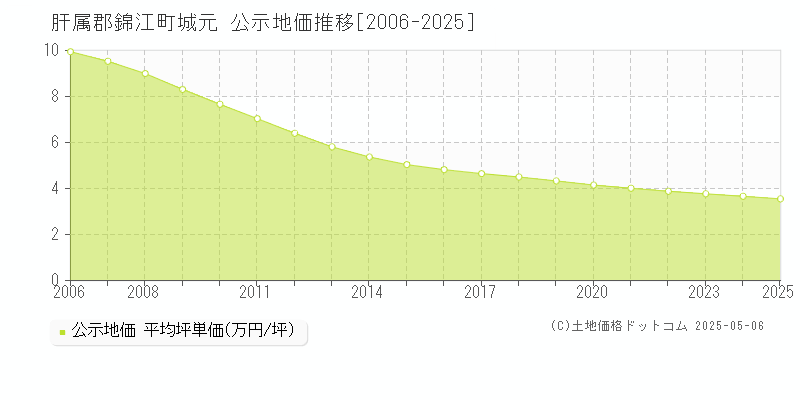 肝属郡錦江町城元の地価公示推移グラフ 