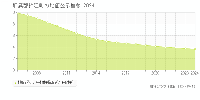 肝属郡錦江町の地価公示推移グラフ 