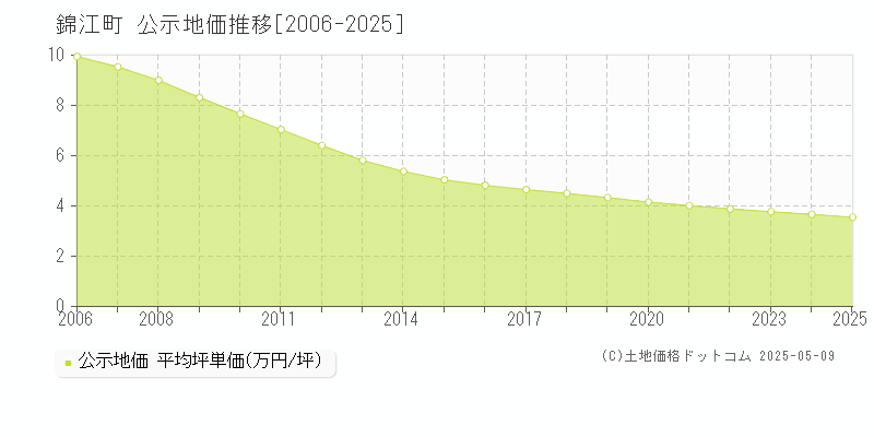 錦江町(鹿児島県)の公示地価推移グラフ(坪単価)[2006-2025年]