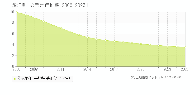 肝属郡錦江町全域の地価公示推移グラフ 