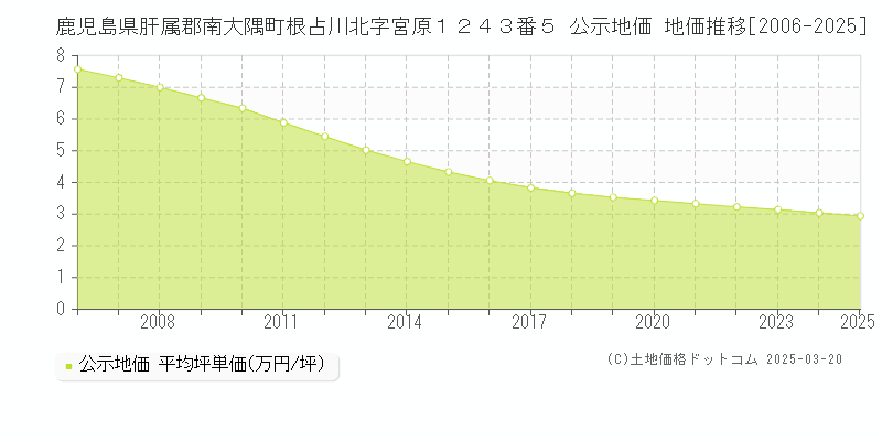 鹿児島県肝属郡南大隅町根占川北字宮原１２４３番５ 公示地価 地価推移[2006-2025]