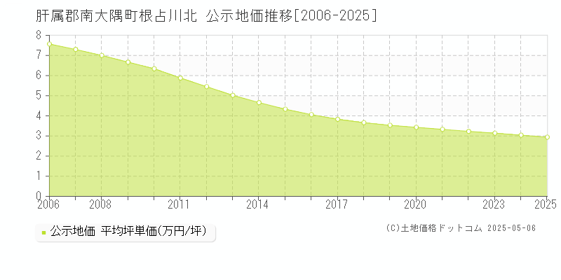 根占川北(肝属郡南大隅町)の公示地価推移グラフ(坪単価)[2006-2025年]