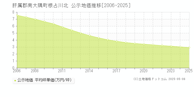 肝属郡南大隅町根占川北の地価公示推移グラフ 