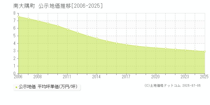 南大隅町(鹿児島県)の公示地価推移グラフ(坪単価)[2006-2025年]