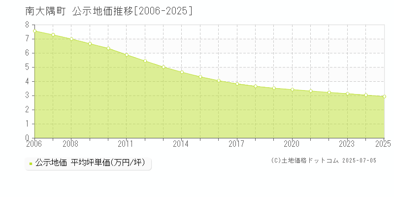 肝属郡南大隅町の地価公示推移グラフ 