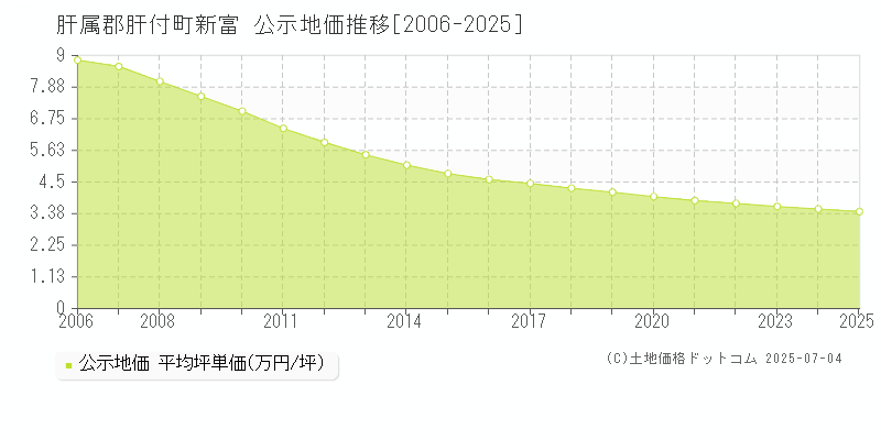 新富(肝属郡肝付町)の公示地価推移グラフ(坪単価)[2006-2025年]