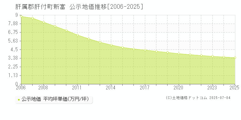 肝属郡肝付町新富の地価公示推移グラフ 