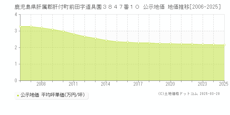 鹿児島県肝属郡肝付町前田字道具園３８４７番１０ 公示地価 地価推移[2006-2025]