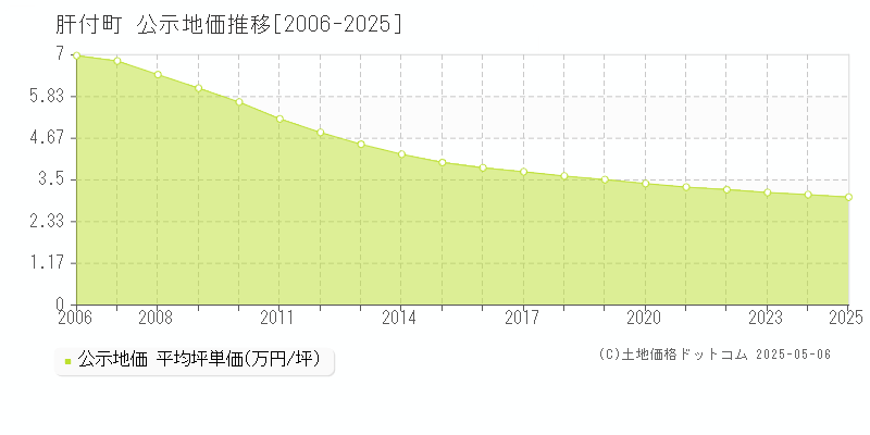 肝付町(鹿児島県)の公示地価推移グラフ(坪単価)[2006-2025年]