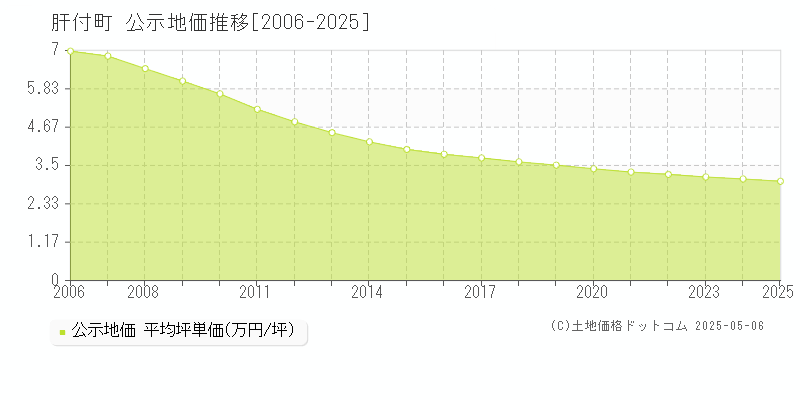 肝属郡肝付町全域の地価公示推移グラフ 