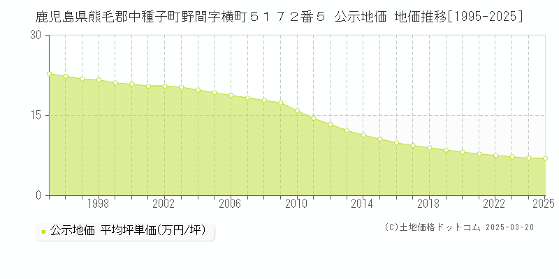 鹿児島県熊毛郡中種子町野間字横町５１７２番５ 公示地価 地価推移[1995-2025]