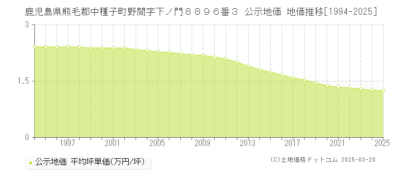 鹿児島県熊毛郡中種子町野間字下ノ門８８９６番３ 公示地価 地価推移[1994-2025]