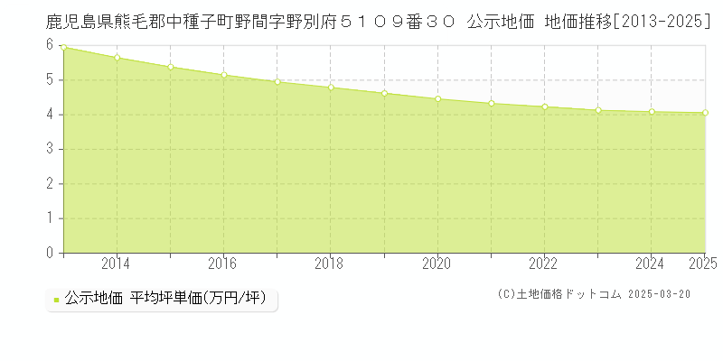 鹿児島県熊毛郡中種子町野間字野別府５１０９番３０ 公示地価 地価推移[2013-2025]