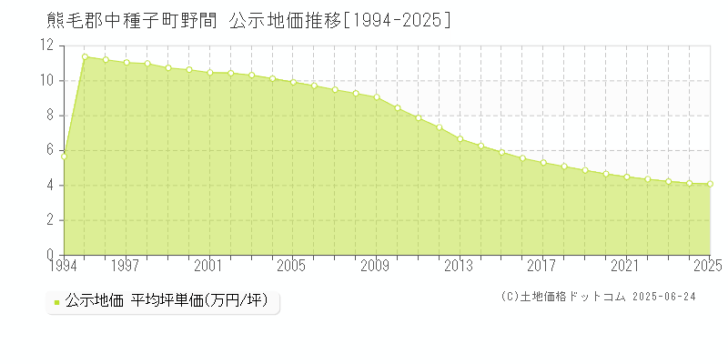野間(熊毛郡中種子町)の公示地価推移グラフ(坪単価)[1994-2025年]
