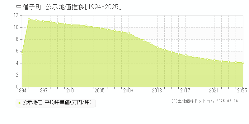 中種子町(鹿児島県)の公示地価推移グラフ(坪単価)[1994-2025年]