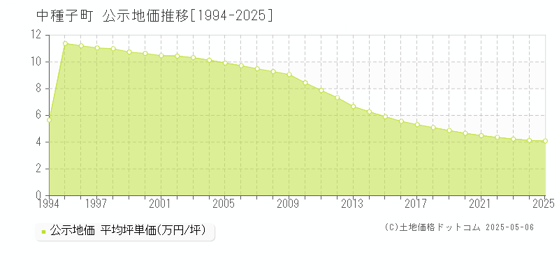 熊毛郡中種子町全域の地価公示推移グラフ 