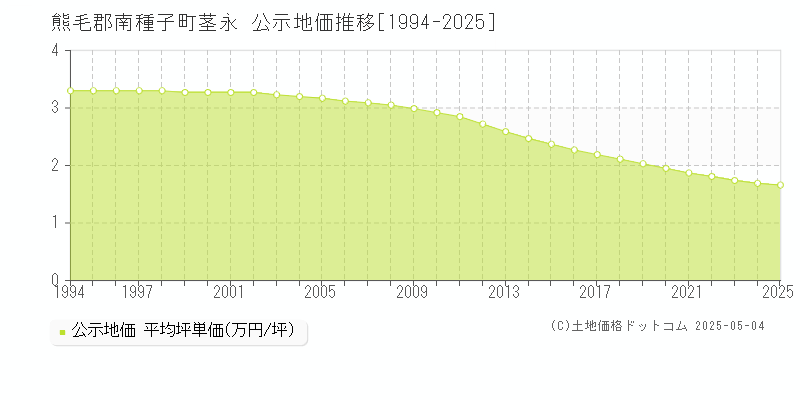 茎永(熊毛郡南種子町)の公示地価推移グラフ(坪単価)[1994-2025年]