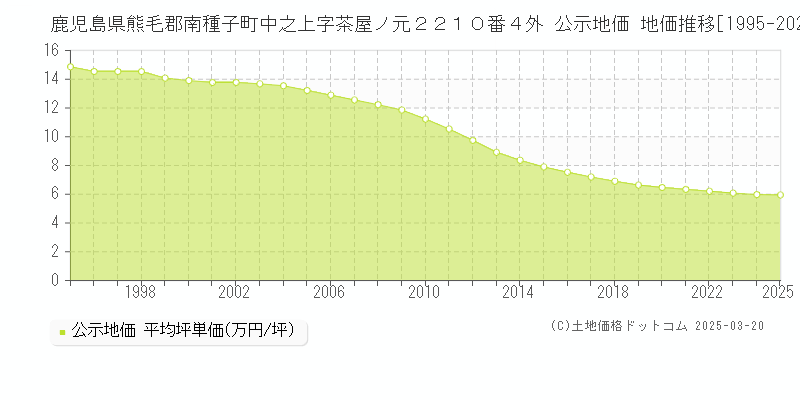 鹿児島県熊毛郡南種子町中之上字茶屋ノ元２２１０番４外 公示地価 地価推移[1995-2025]