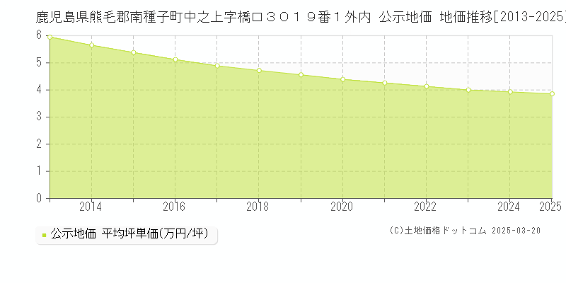 鹿児島県熊毛郡南種子町中之上字橋口３０１９番１外内 公示地価 地価推移[2013-2025]