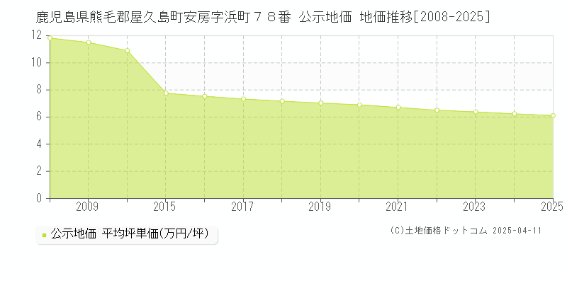 鹿児島県熊毛郡屋久島町安房字浜町７８番 公示地価 地価推移[2008-2025]