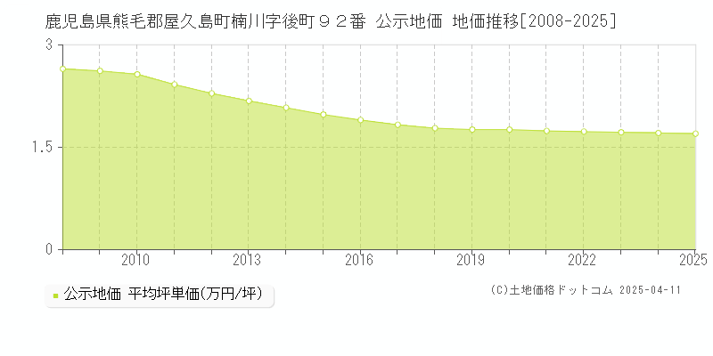 鹿児島県熊毛郡屋久島町楠川字後町９２番 公示地価 地価推移[2008-2025]