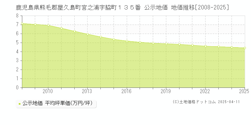 鹿児島県熊毛郡屋久島町宮之浦字脇町１３５番 公示地価 地価推移[2008-2025]
