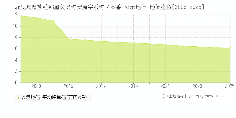 鹿児島県熊毛郡屋久島町安房字浜町７８番 公示地価 地価推移[2008-2025]