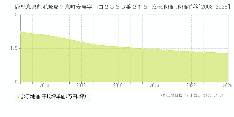 鹿児島県熊毛郡屋久島町安房字山口２３５３番２１５ 公示価格 地価推移[2008-2026]