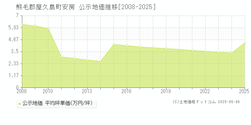 安房(熊毛郡屋久島町)の公示地価推移グラフ(坪単価)[2008-2025年]