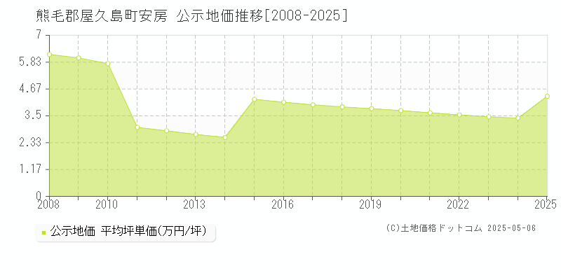 熊毛郡屋久島町安房の地価公示推移グラフ 