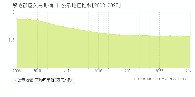 熊毛郡屋久島町楠川の地価公示推移グラフ 