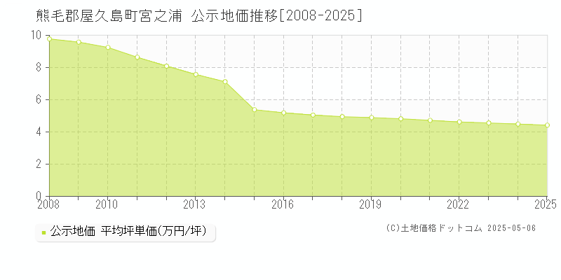 宮之浦(熊毛郡屋久島町)の公示地価推移グラフ(坪単価)[2008-2025年]