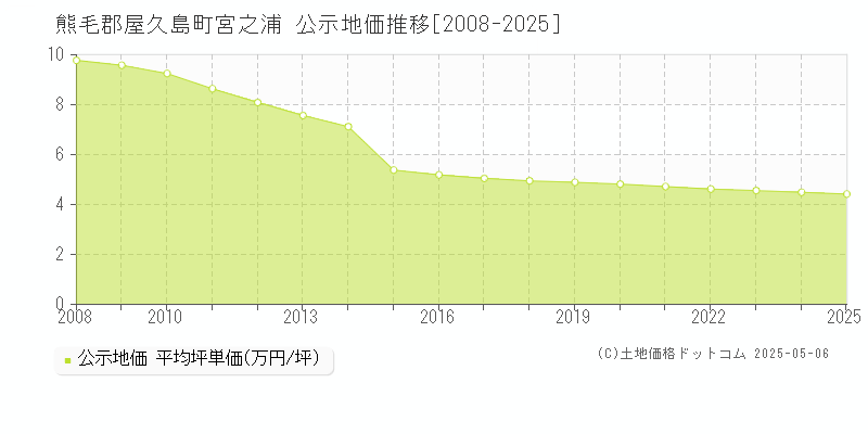 熊毛郡屋久島町宮之浦の地価公示推移グラフ 