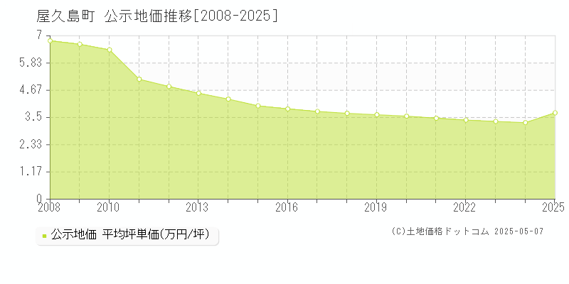 全域(屋久島町)の公示地価推移グラフ(坪単価)[2008-2025年]