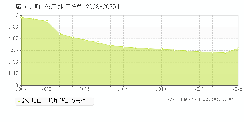 熊毛郡屋久島町全域の地価公示推移グラフ 