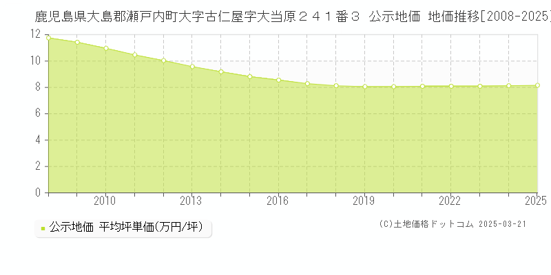 鹿児島県大島郡瀬戸内町大字古仁屋字大当原２４１番３ 公示地価 地価推移[2008-2025]